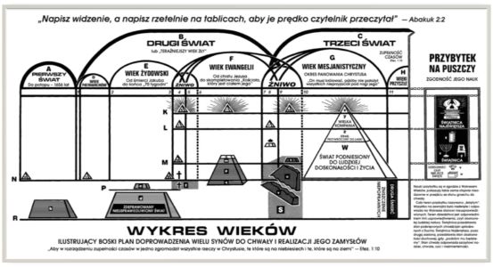 Wykres Wieków